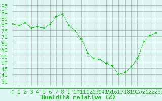 Courbe de l'humidit relative pour Villarzel (Sw)