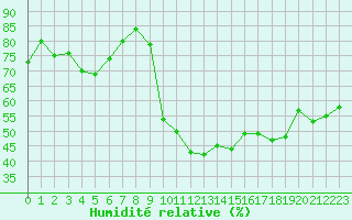 Courbe de l'humidit relative pour Verngues - Hameau de Cazan (13)