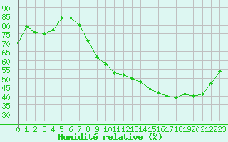 Courbe de l'humidit relative pour Bordeaux (33)