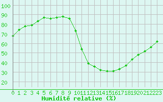 Courbe de l'humidit relative pour Saint-Maximin-la-Sainte-Baume (83)