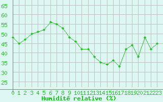 Courbe de l'humidit relative pour Malbosc (07)