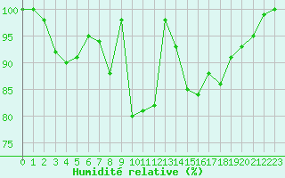 Courbe de l'humidit relative pour Mont-Saint-Vincent (71)