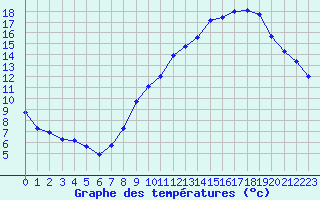 Courbe de tempratures pour Haegen (67)