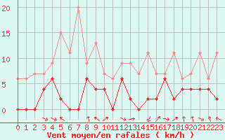 Courbe de la force du vent pour Saint-Girons (09)