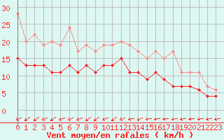 Courbe de la force du vent pour Evreux (27)