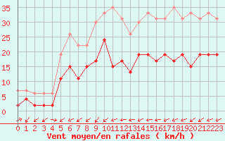 Courbe de la force du vent pour Figari (2A)