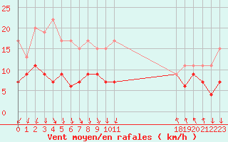 Courbe de la force du vent pour Leucate (11)