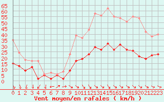 Courbe de la force du vent pour Leucate (11)