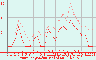 Courbe de la force du vent pour Lyon - Bron (69)