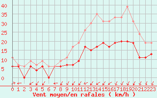 Courbe de la force du vent pour Cognac (16)