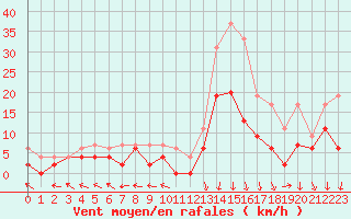 Courbe de la force du vent pour Guret Saint-Laurent (23)