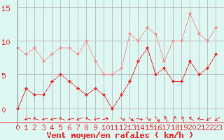 Courbe de la force du vent pour Aurillac (15)