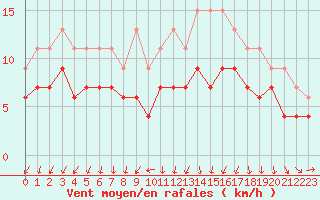 Courbe de la force du vent pour Poitiers (86)