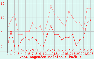 Courbe de la force du vent pour Le Puy - Loudes (43)