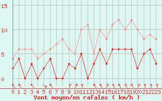 Courbe de la force du vent pour Metz (57)