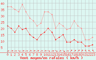Courbe de la force du vent pour Villacoublay (78)
