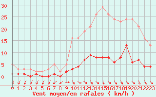 Courbe de la force du vent pour Kernascleden (56)