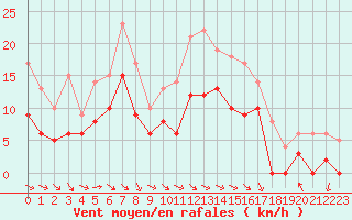 Courbe de la force du vent pour Dijon / Longvic (21)