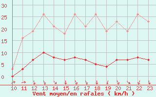 Courbe de la force du vent pour Puissalicon (34)