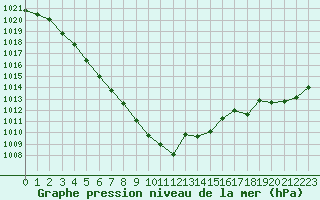 Courbe de la pression atmosphrique pour Tarbes (65)