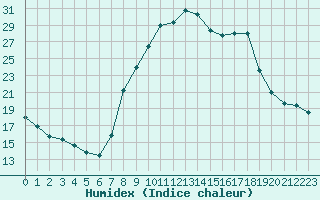 Courbe de l'humidex pour Montret (71)