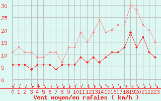 Courbe de la force du vent pour Landivisiau (29)