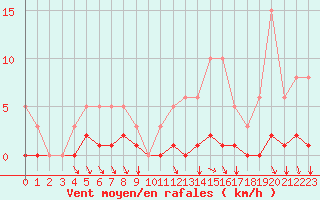 Courbe de la force du vent pour Nostang (56)