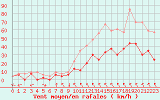 Courbe de la force du vent pour Montauban (82)