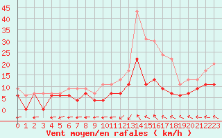 Courbe de la force du vent pour Bergerac (24)