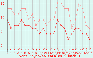 Courbe de la force du vent pour Chteauroux (36)