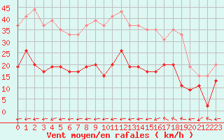 Courbe de la force du vent pour Belfort-Dorans (90)