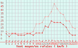 Courbe de la force du vent pour Figari (2A)