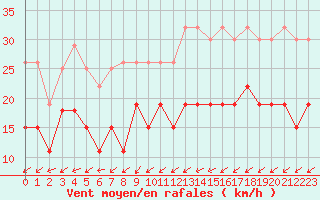 Courbe de la force du vent pour Avord (18)