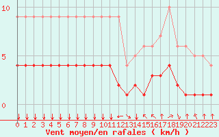 Courbe de la force du vent pour Fiscaglia Migliarino (It)