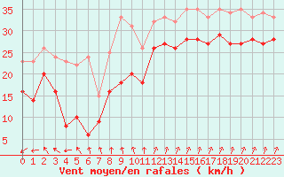 Courbe de la force du vent pour Camaret (29)