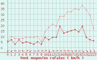 Courbe de la force du vent pour Albi (81)