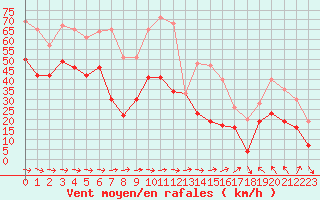 Courbe de la force du vent pour Cap Corse (2B)