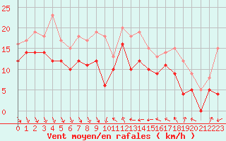 Courbe de la force du vent pour Nice (06)