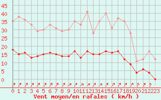Courbe de la force du vent pour Besanon (25)
