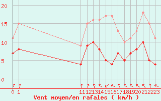 Courbe de la force du vent pour Dolembreux (Be)