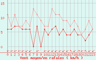 Courbe de la force du vent pour Albi (81)