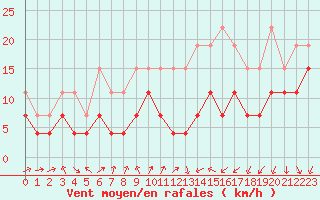 Courbe de la force du vent pour Strasbourg (67)