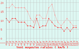 Courbe de la force du vent pour Muret (31)