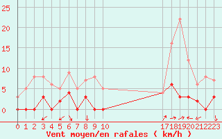 Courbe de la force du vent pour Chamonix-Mont-Blanc (74)