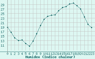 Courbe de l'humidex pour Grenoble/St-Etienne-St-Geoirs (38)