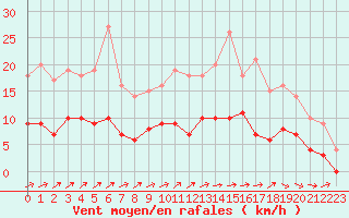 Courbe de la force du vent pour Le Mans (72)