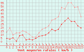 Courbe de la force du vent pour Avignon (84)