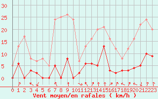 Courbe de la force du vent pour Bagnres-de-Luchon (31)