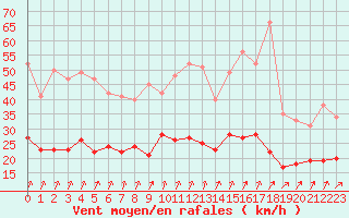 Courbe de la force du vent pour Epinal (88)