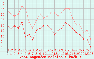 Courbe de la force du vent pour Le Luc - Cannet des Maures (83)